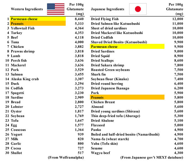 WolframAlphaグルタミン酸集計en.jpg